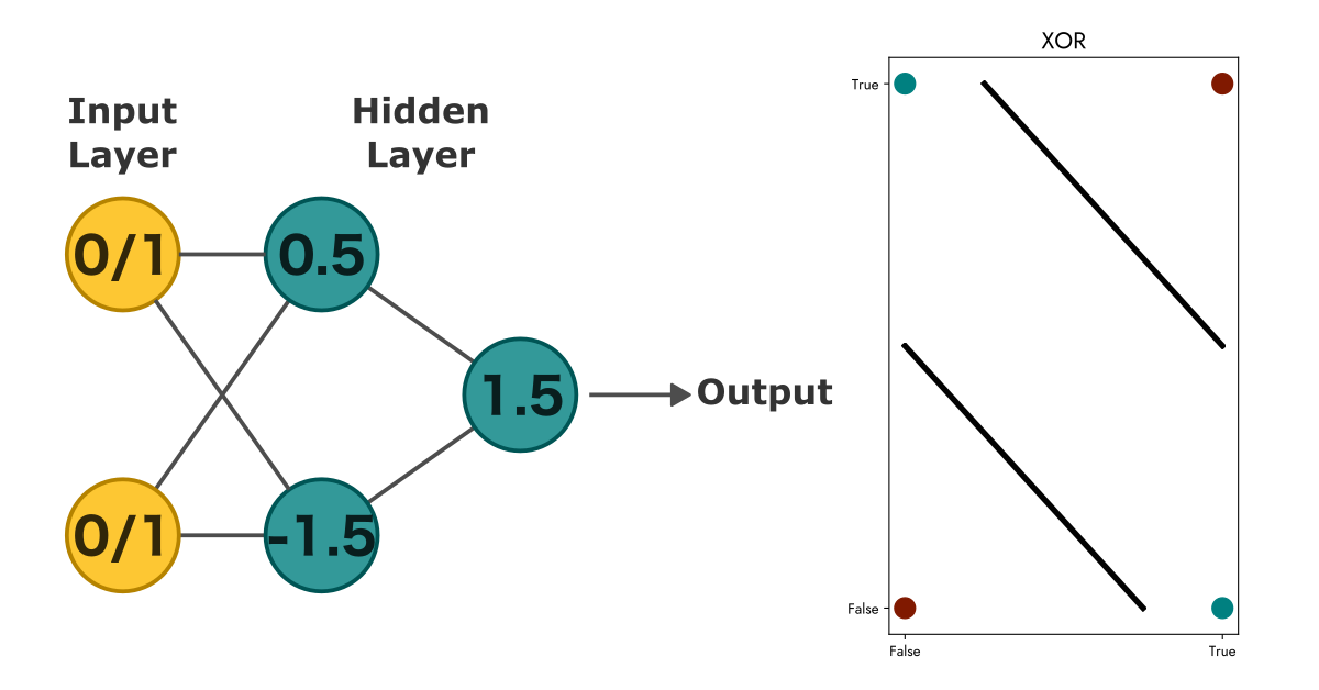 Multilayer perceptron solves XOR