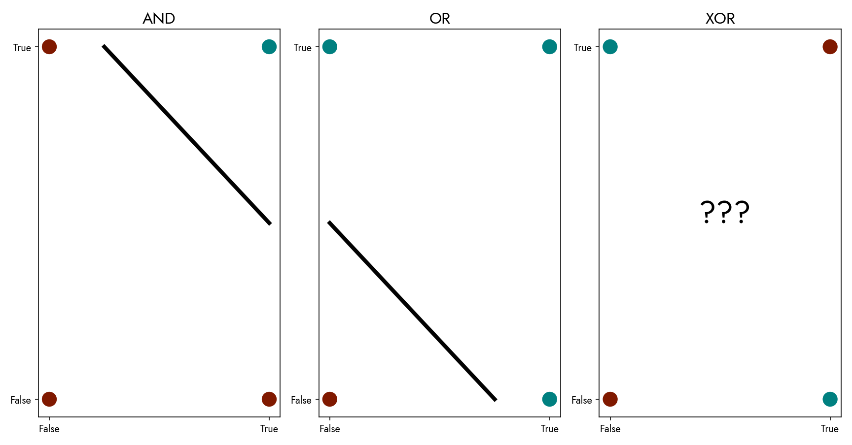 AND, OR, XOR diagrams